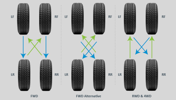 Tyre Rotation